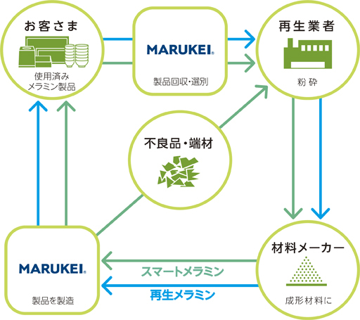 スマートメラミンのリサイクルシステム